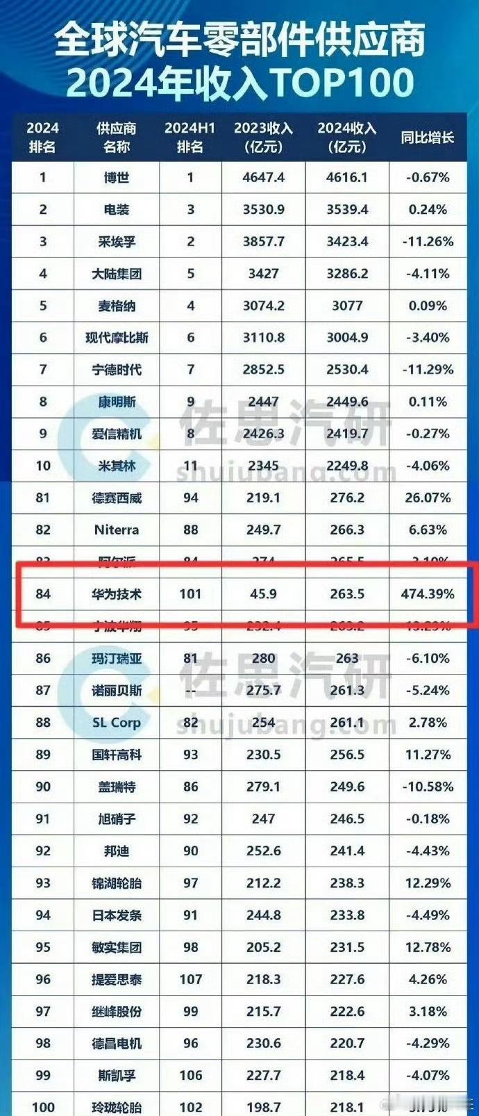 华为在汽车供应链领域的崛起堪称现象级！当大多数供应商业绩下滑时，华为却逆势爆发，