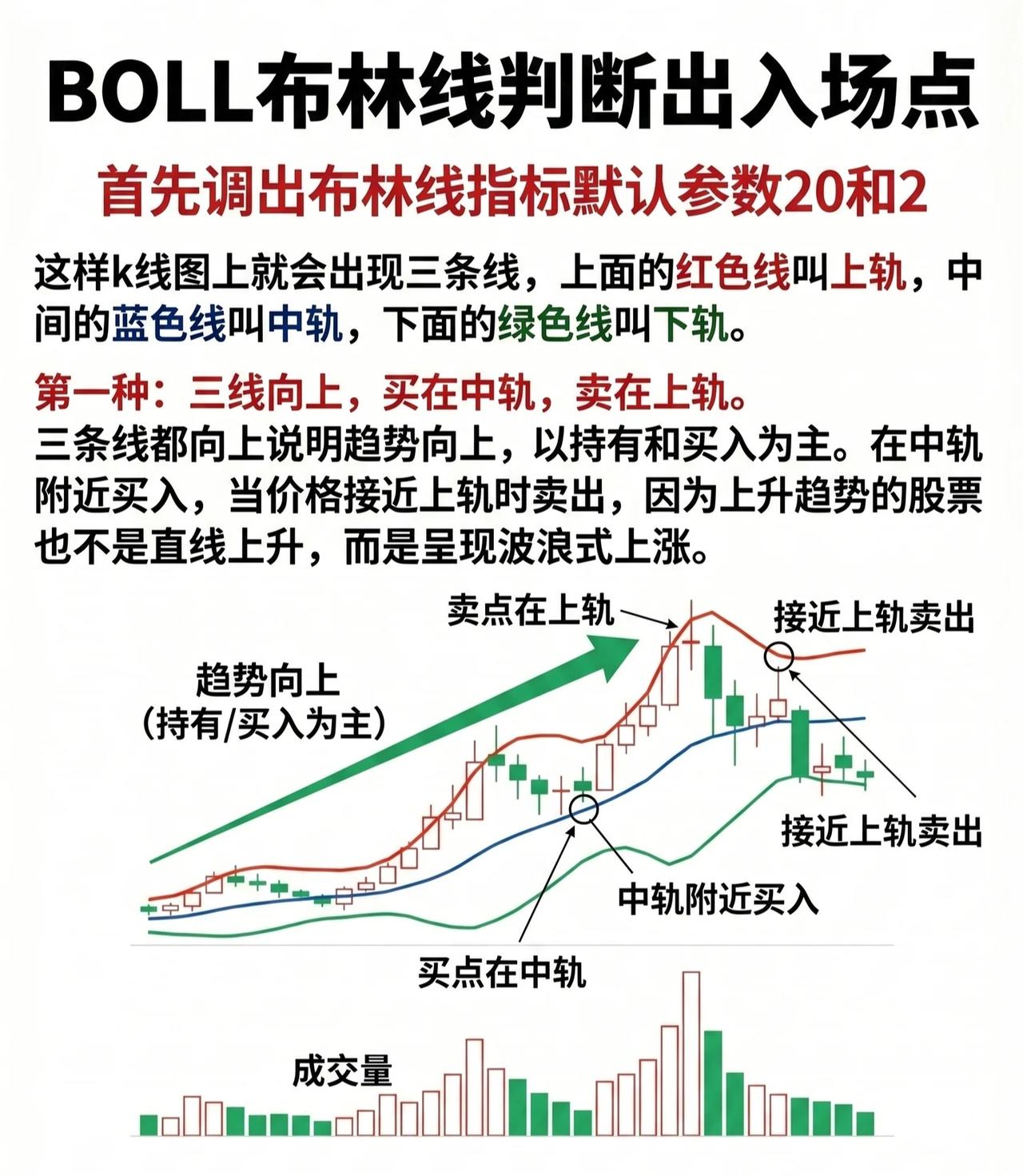 BOLL布林线判断出入场点，结合图表逻辑表述：

一、布林线基础设置

首先，在
