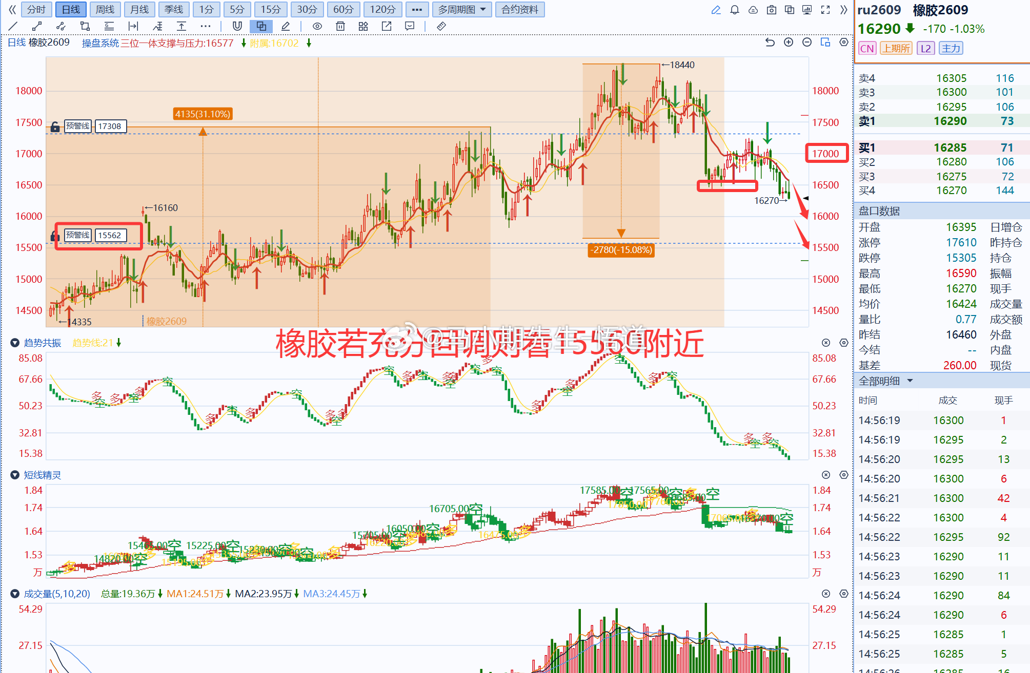 小马哥用三位一体量价信号系统看：橡胶看高空目前日量级别位置在16570附近，多次
