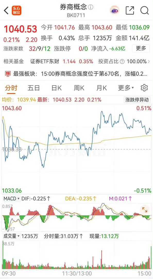 券商概念板块高开后缩量震荡，最终收出了一颗小十字星，涨幅0.21% ，板块内个股