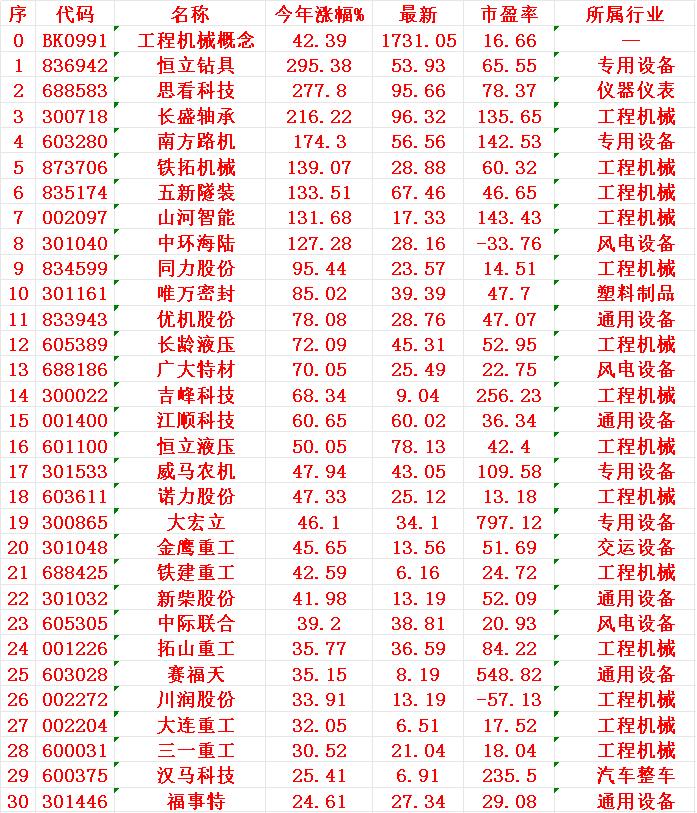 工程机械概念，2025年以来涨幅最多的30名单

序 名称 今年涨幅%
1 恒立