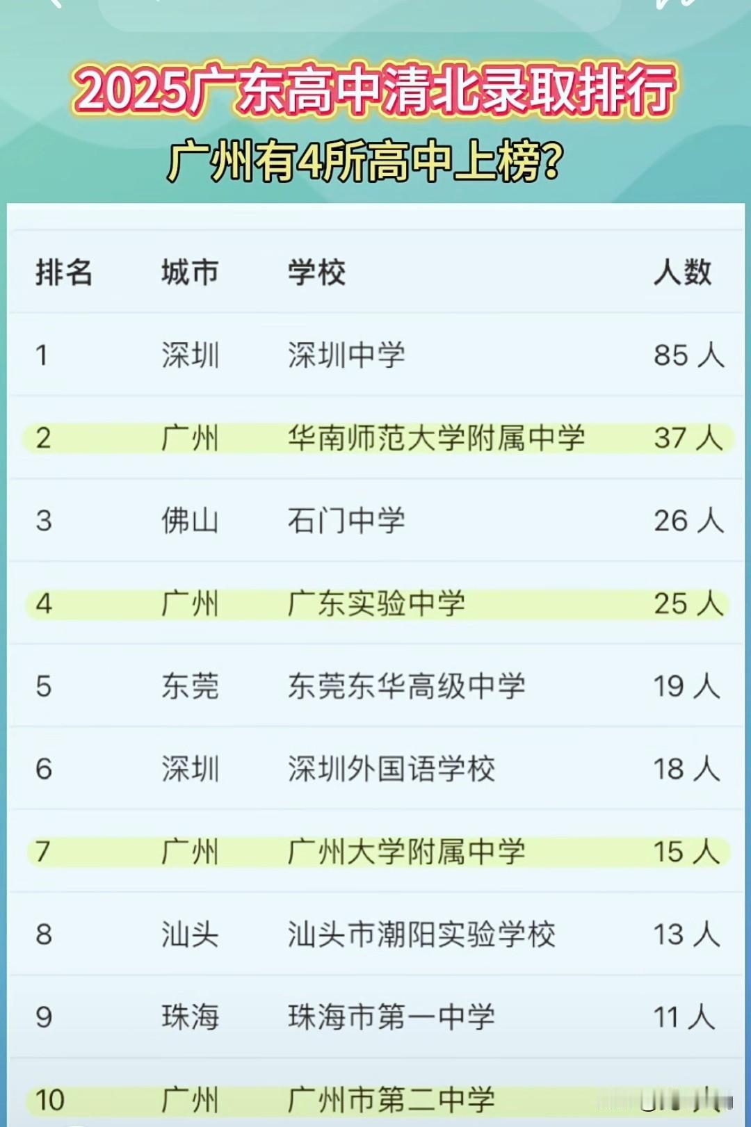 广东省高中2025清华北大录取人数前十高中曝光，广州4所，深圳2所，佛山、东莞、