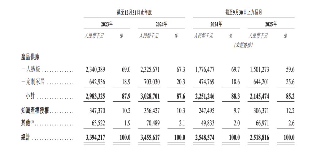 云峰莫干山冲刺A股未果转战港股：主营产品靠外包生产，曾因两项违规遭监管警示