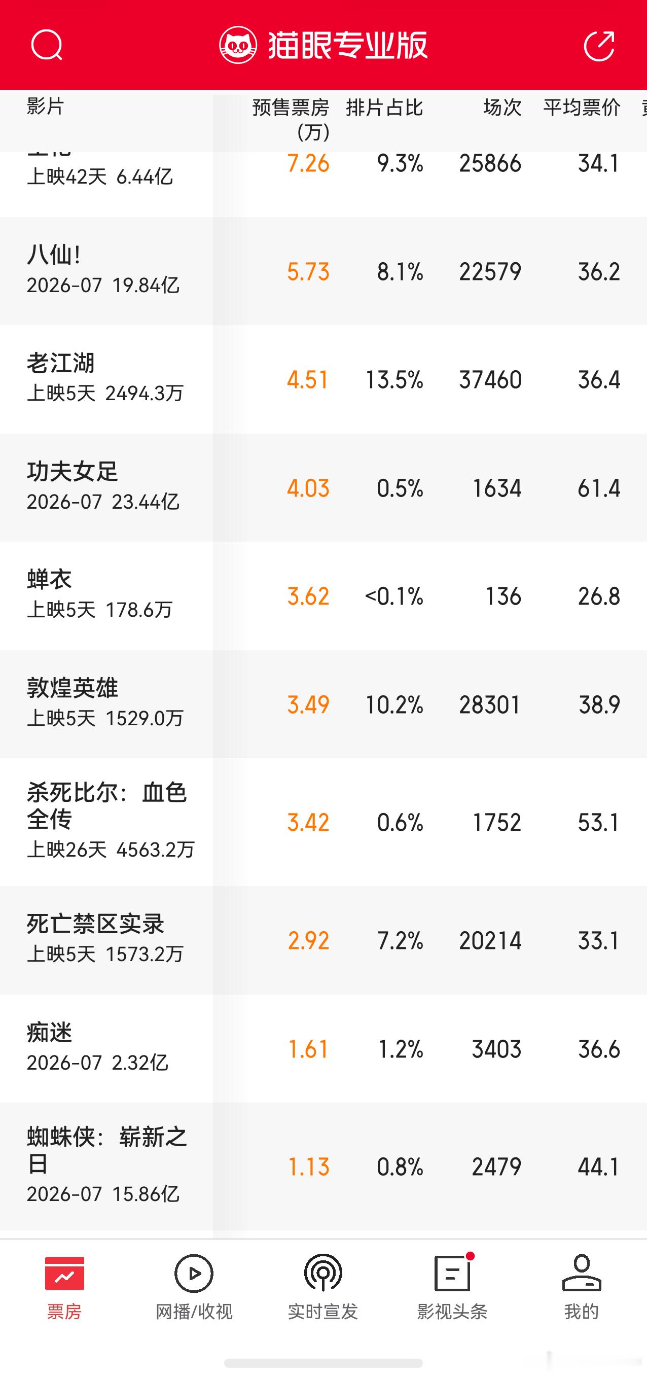 听听温特怎么说 我看《蜘蛛侠：崭新之日》明天还有两千多场，很多大影投都明天都有排