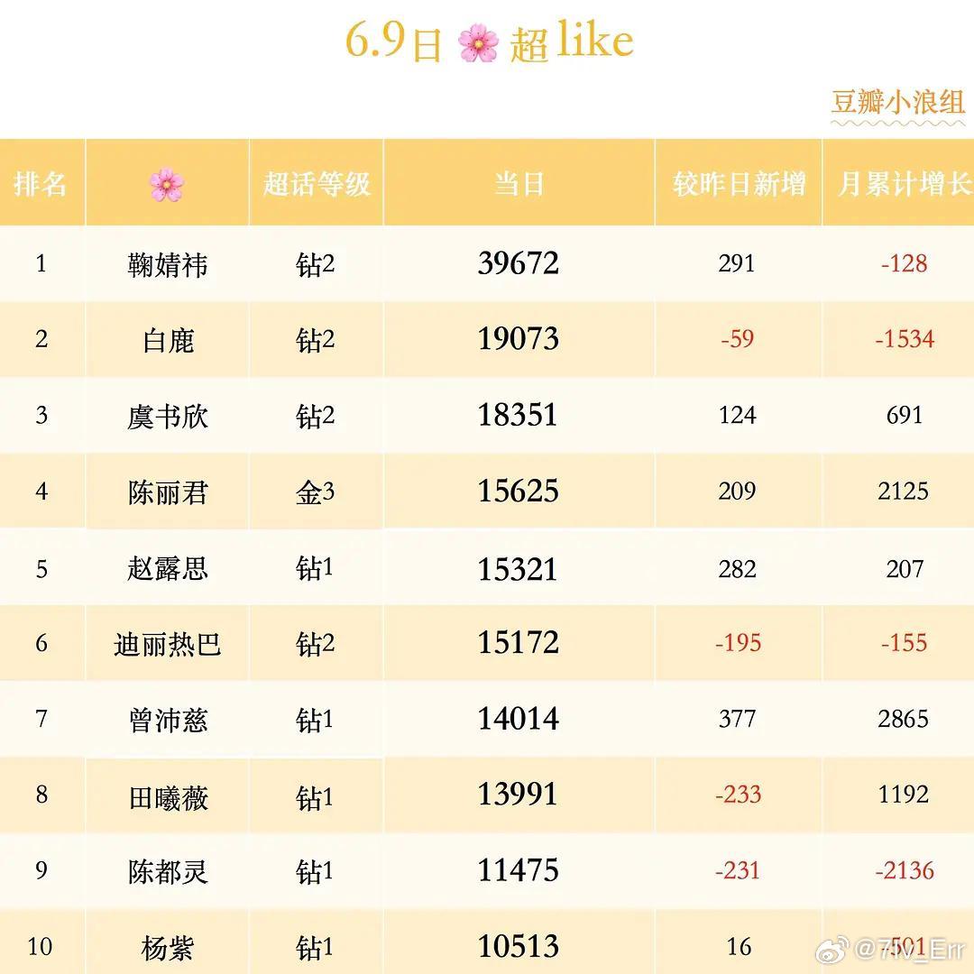 卧槽直接第七了？？😱 
