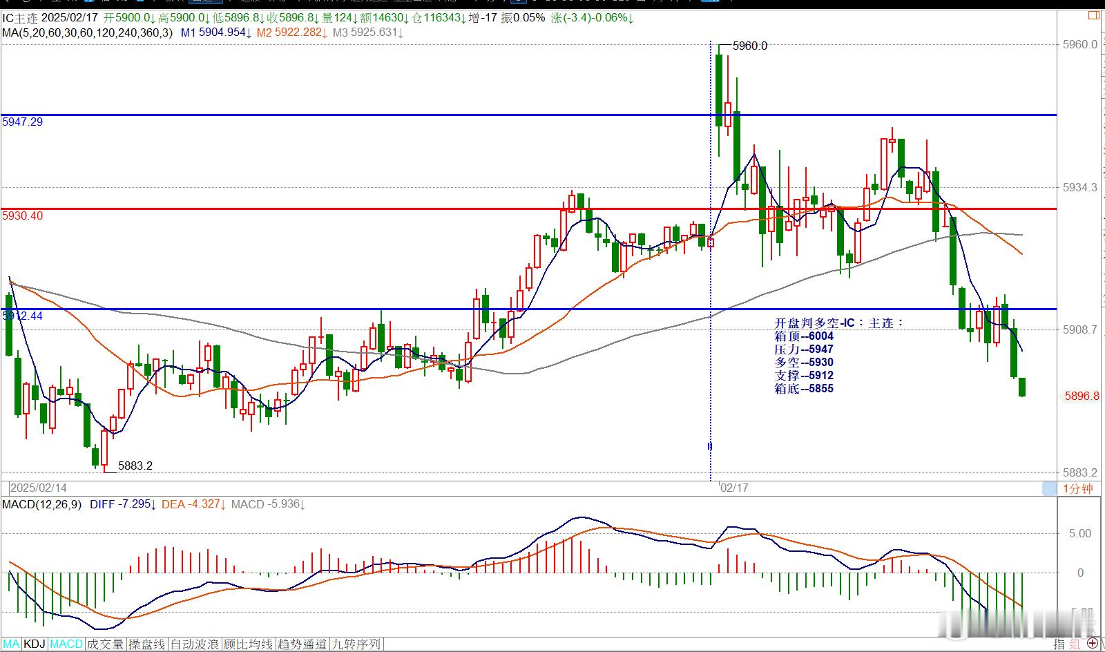 开盘判多空-IC：主连：箱顶--6004压力--5947多空--5930支撑--