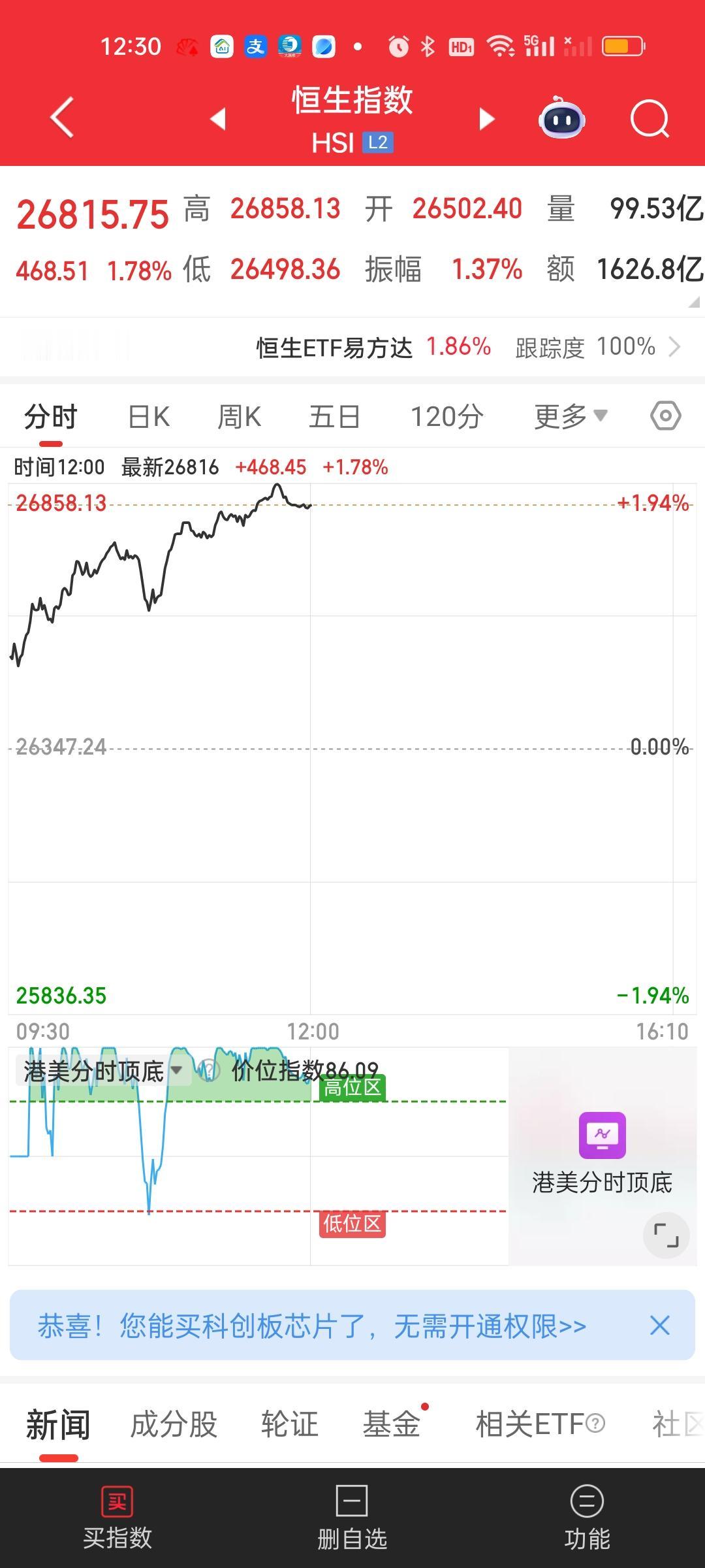 今天港股继续上涨，中午收盘两大指数依旧站稳所有均线上方，才短短三个交易日已经涨了