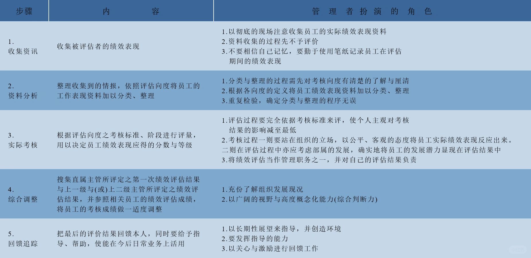 员工绩效考核步骤|创业实务