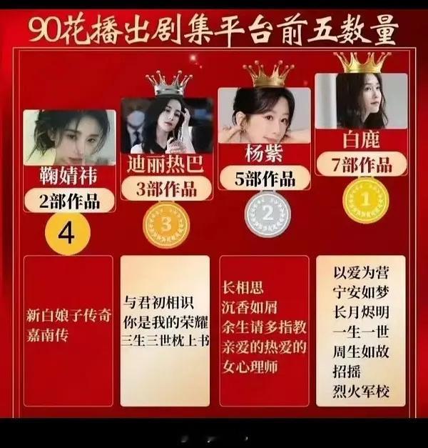 90花都注意了 鹿姐要开始争90top花称号了 鹿姐后来居上拿来拿来都拿来 