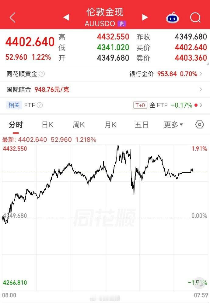 【国际金银又猛涨】9月10日，纽约尾盘，现货黄金涨1.02%，报4400.29美