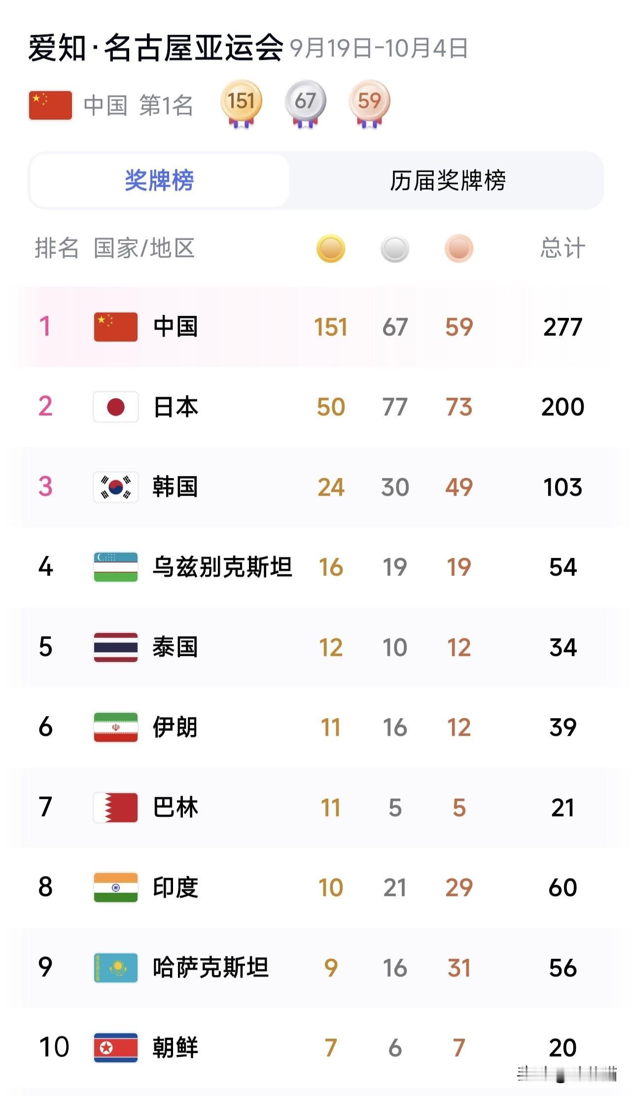 亚运会奖牌榜更新，截至10.1早上，我国的金牌151枚，零头都超过了东道主日本队