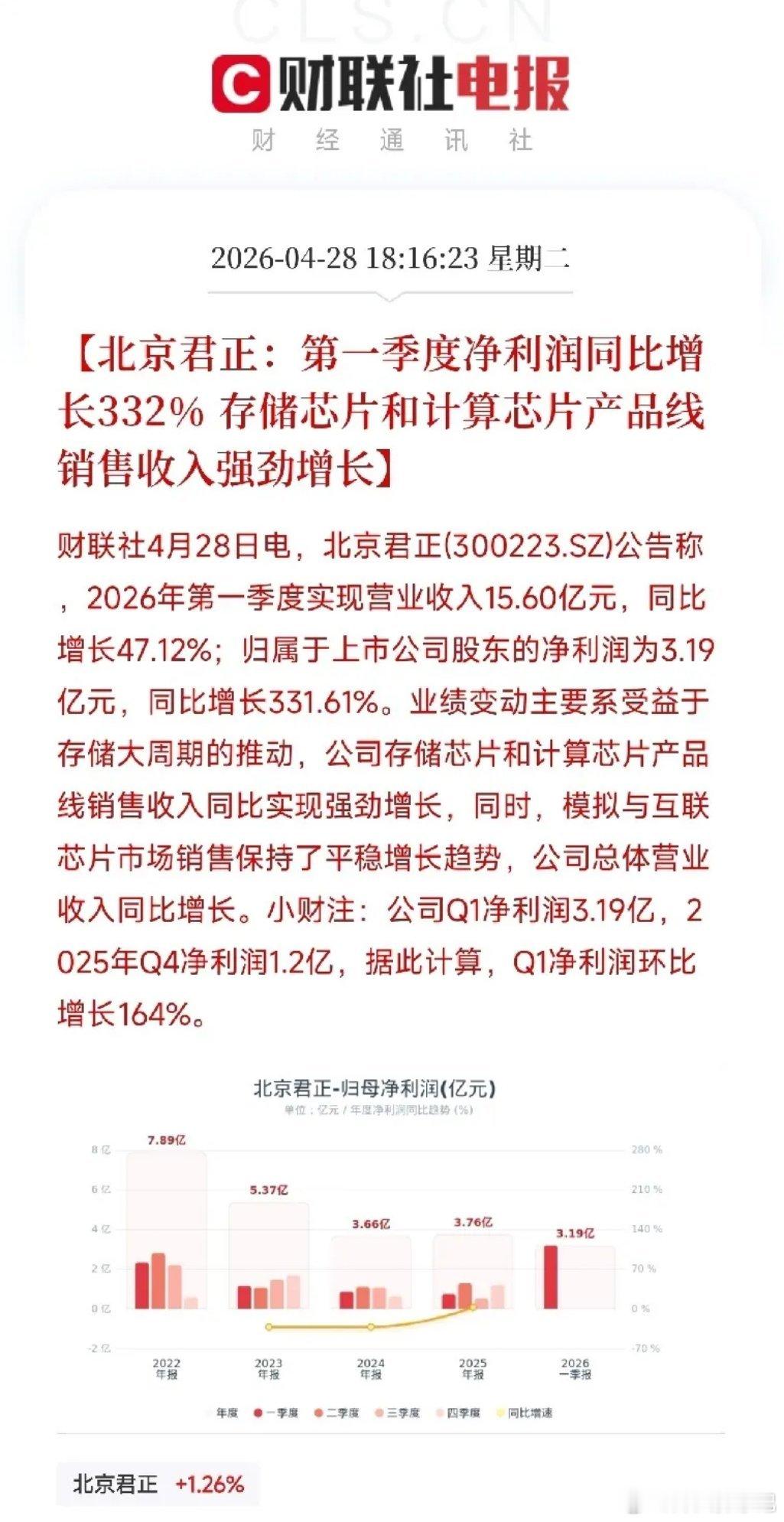 北京君正Q1净利增332%，存储大周期的红利才刚刚开始今天盘后，北京君正发了季报