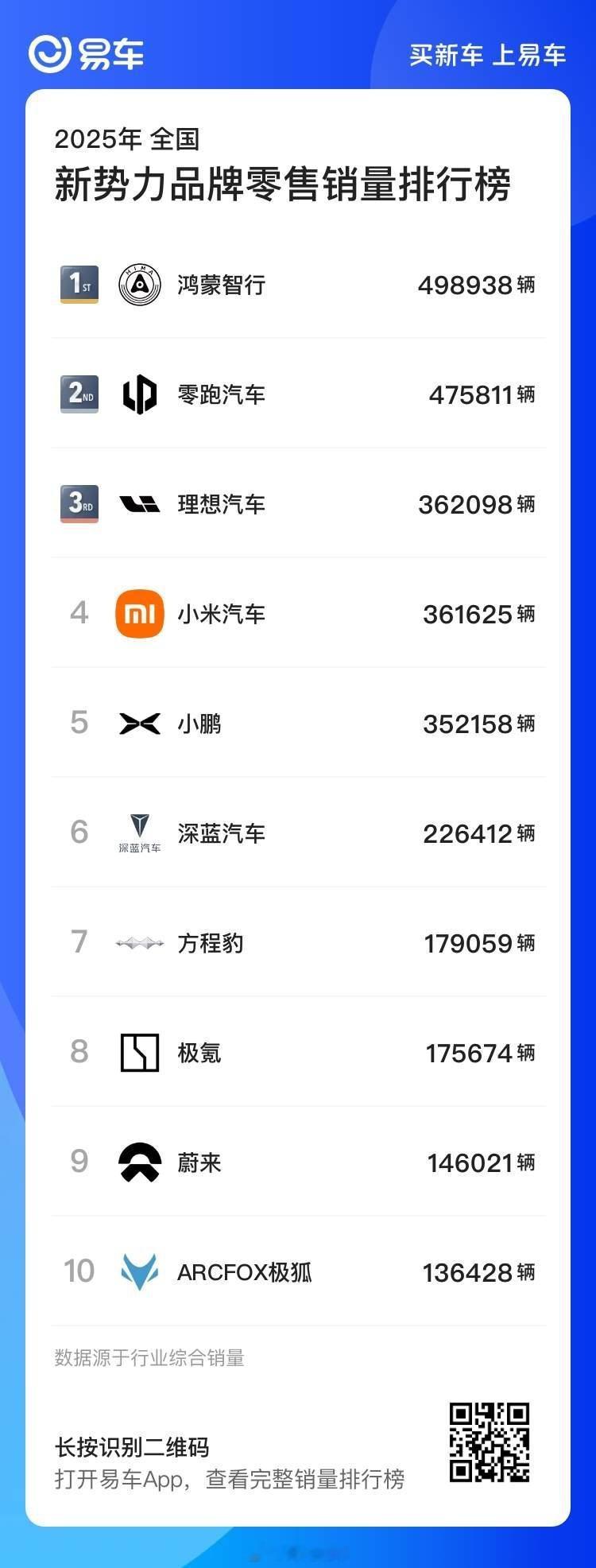 2025新势力品牌，零跑甩开了蔚小理，最耀眼的还是鸿蒙智行 