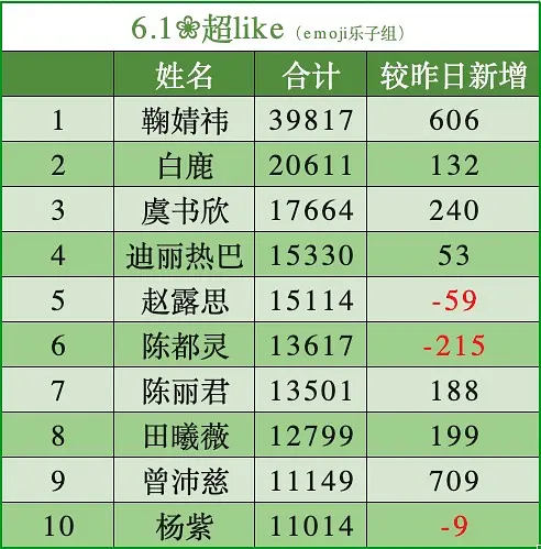 6.1🌸超like排名top1🈶:90:鞠婧祎 95:虞书欣 