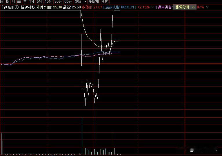 A股腾达科技上演天地天版，换手率高达52%；
请问这个是不是左手倒右手，换手率也