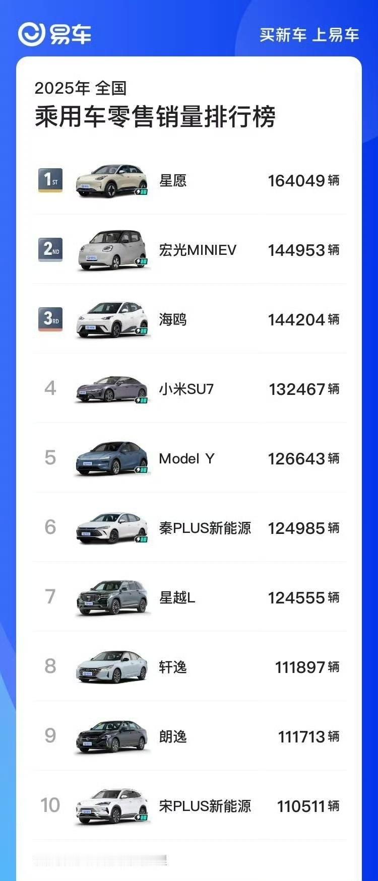 根据易车统计，不加任何定语的乘用车销量榜单如图：前三是10万元内的小车。第四名是
