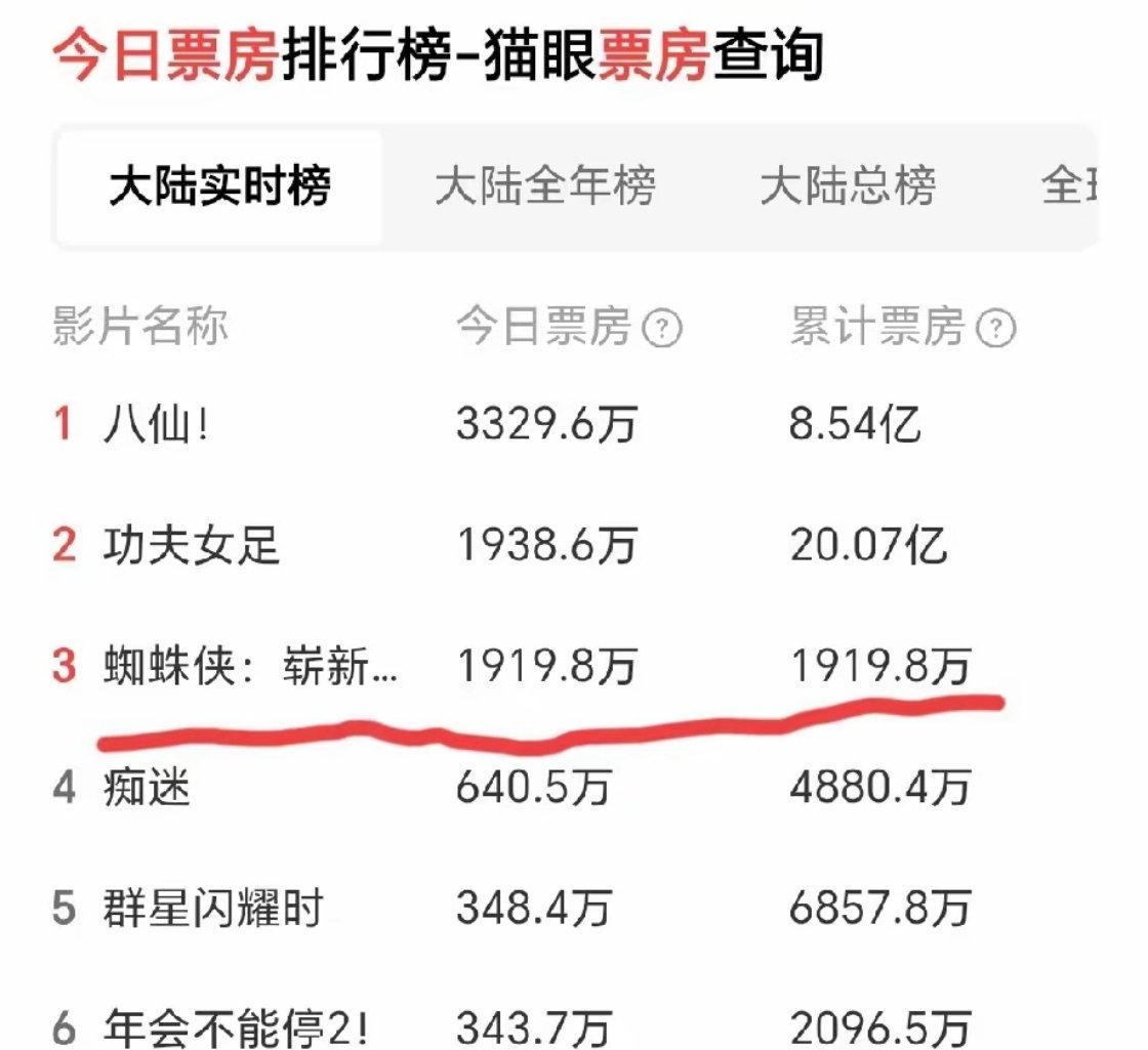 今天刚上映的 蜘蛛侠…票房有可能扑街呀!这可是刚上映，票房还排在功夫女足之后这可