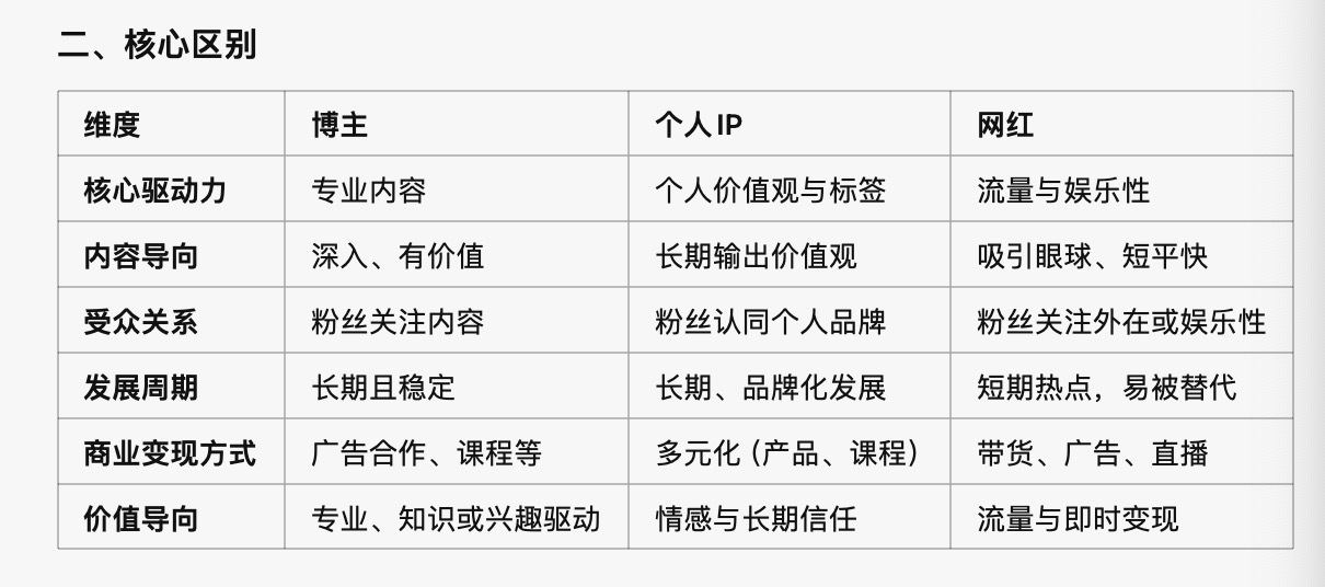 前几天跟几个做MCN和账号的朋友聊网红，博主，IP的区别网红不在我们的框架内就不