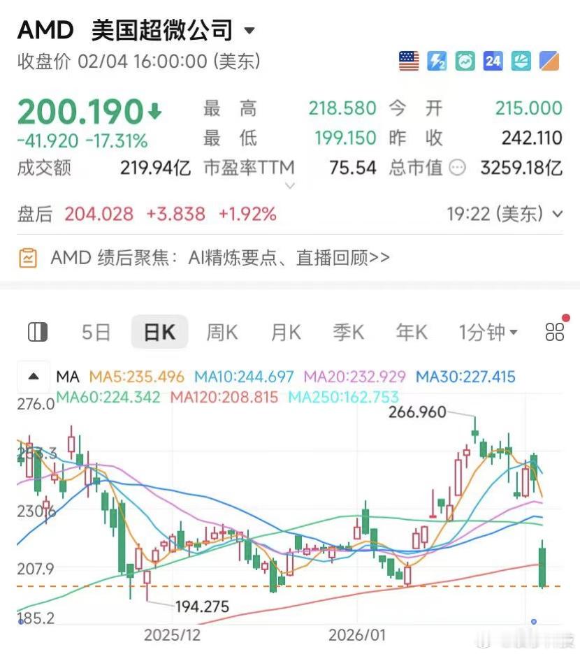 【AMD暴跌17%，AMD创8年半以来最大跌幅】据上海证券报，当地时间2月4日，