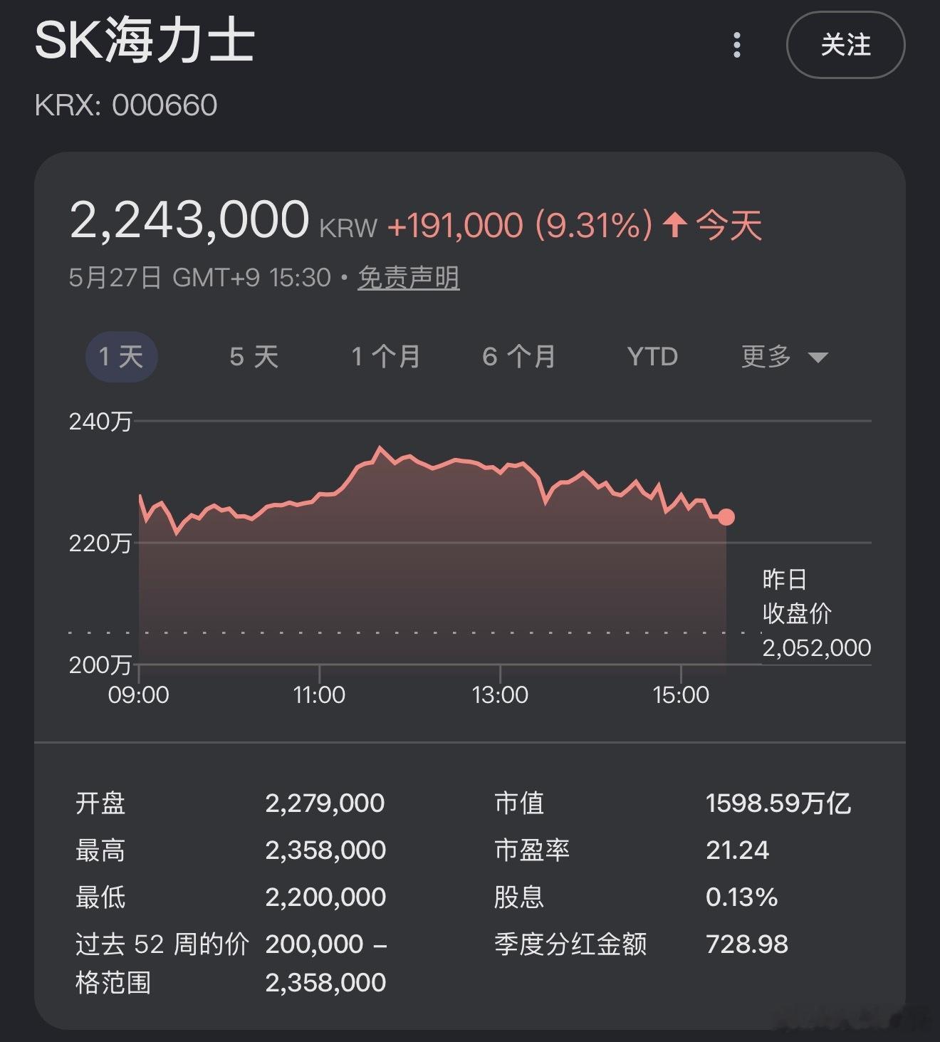 这波储存涨价直接让 SK 海力士市值突破 1 万亿美元大关了卧槽一年飙涨 900