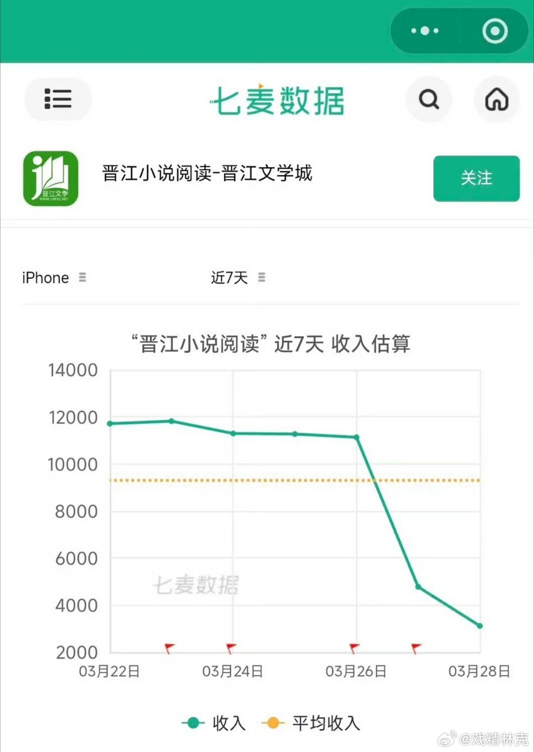 晋江收益降了又降