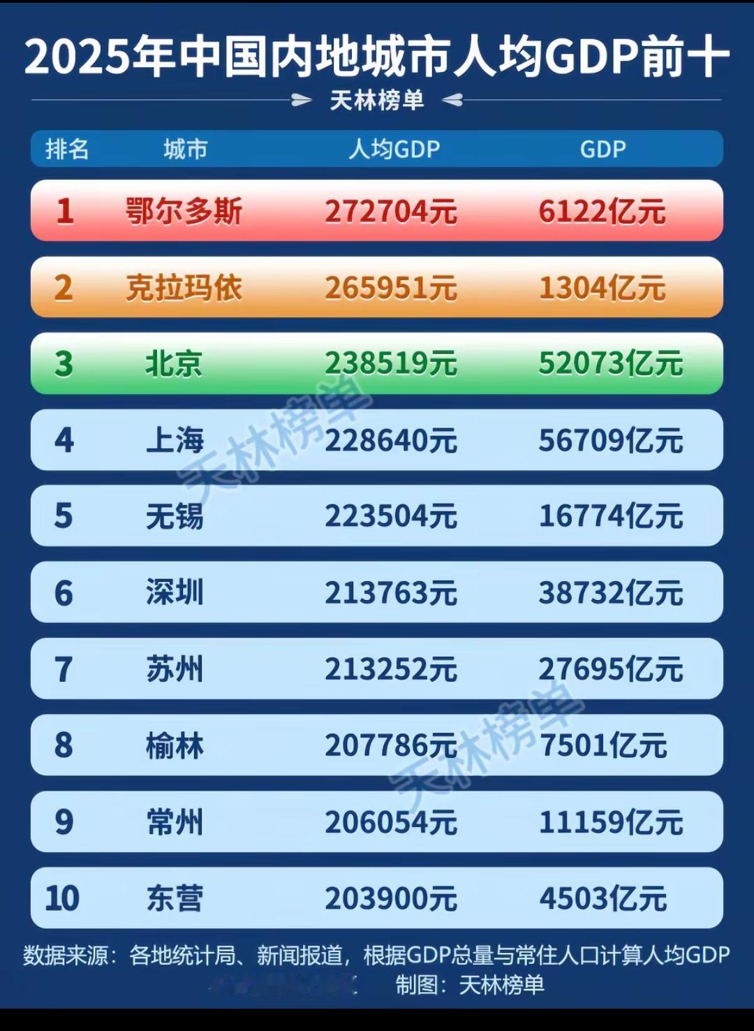 人家鄂尔多斯这么厉害，并不是仅仅靠能源经济！
  长期有观点误将鄂尔多斯、克拉玛