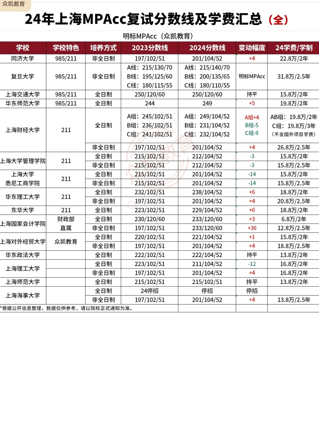 🔥24年上海MPAcc院校分数线及学费汇总（全）