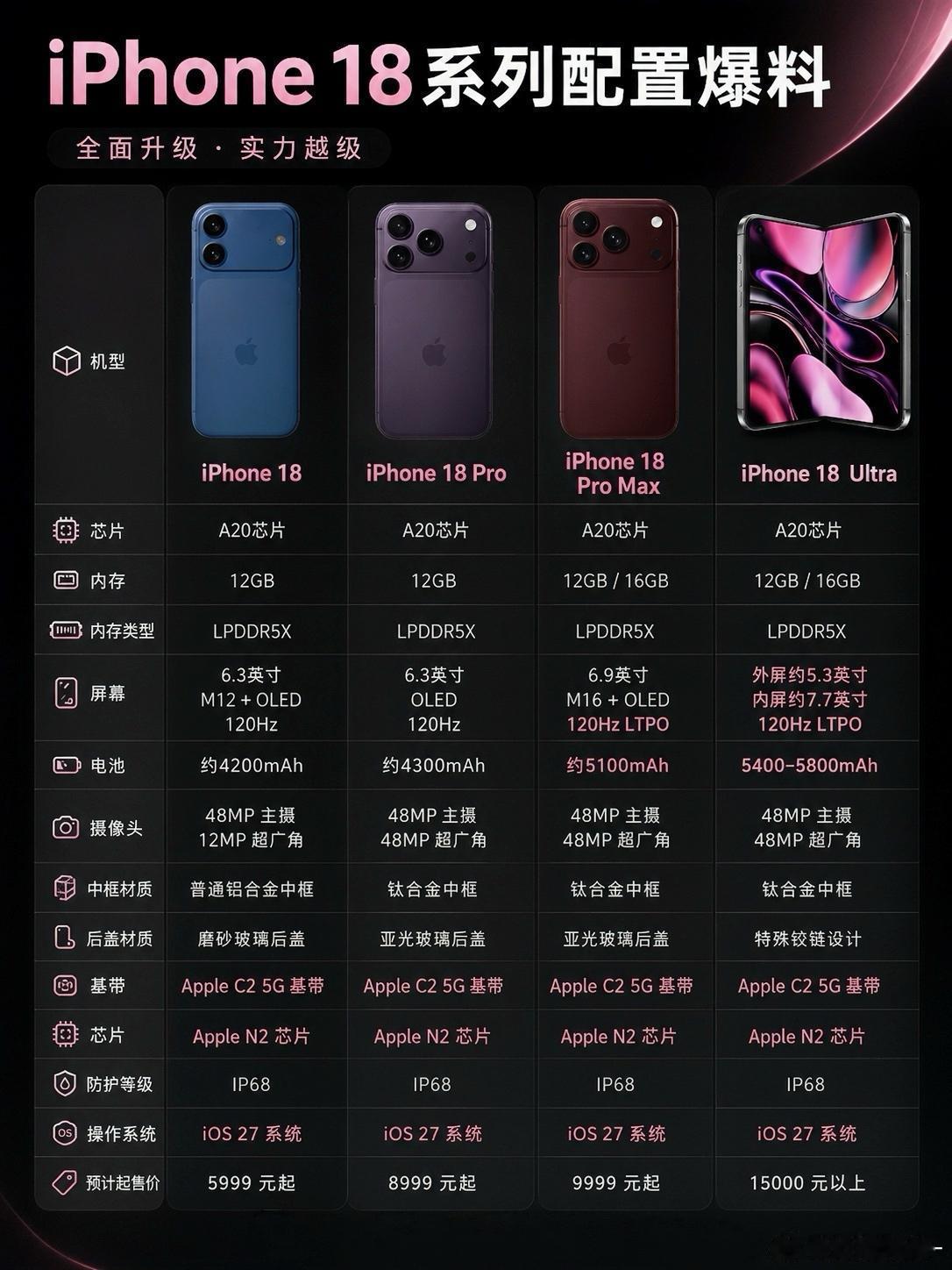 iPhone18标准版神似17Pro看图少了个摄像头，这完全不用创意