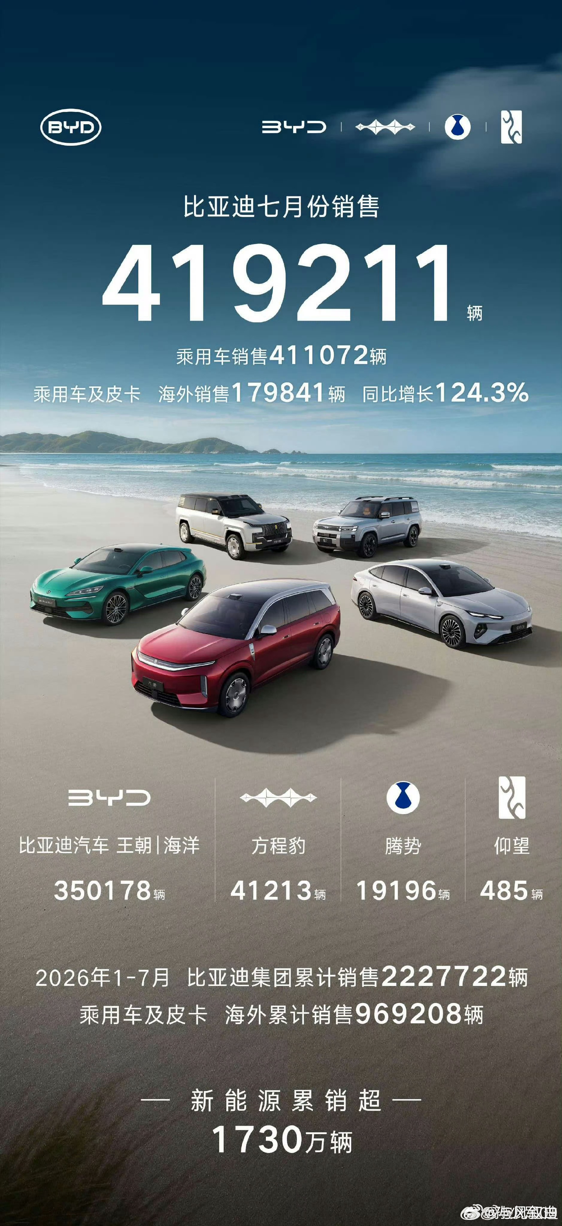 比亚迪7月41.9万辆里，最让我意外的是方程豹——卖了4.1万辆，占总销量近10
