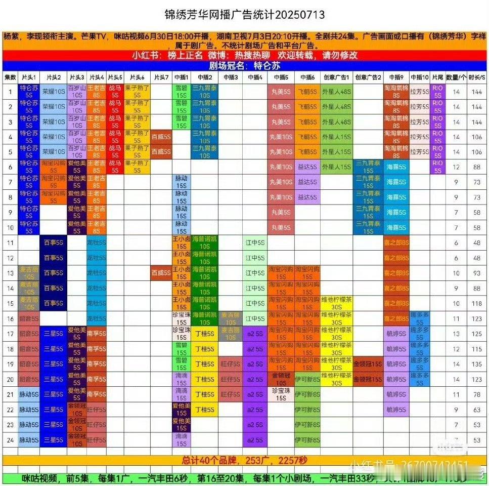 锦绣芳华全集有广锦绣芳华全集有广！杨紫李现锦绣芳华全集有广杨紫听到李现夸她美的反