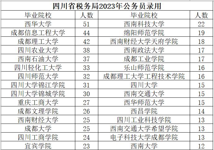 国家税务总局贵州四川省税务局2023年度拟录用公务员1383人（第一批1172人