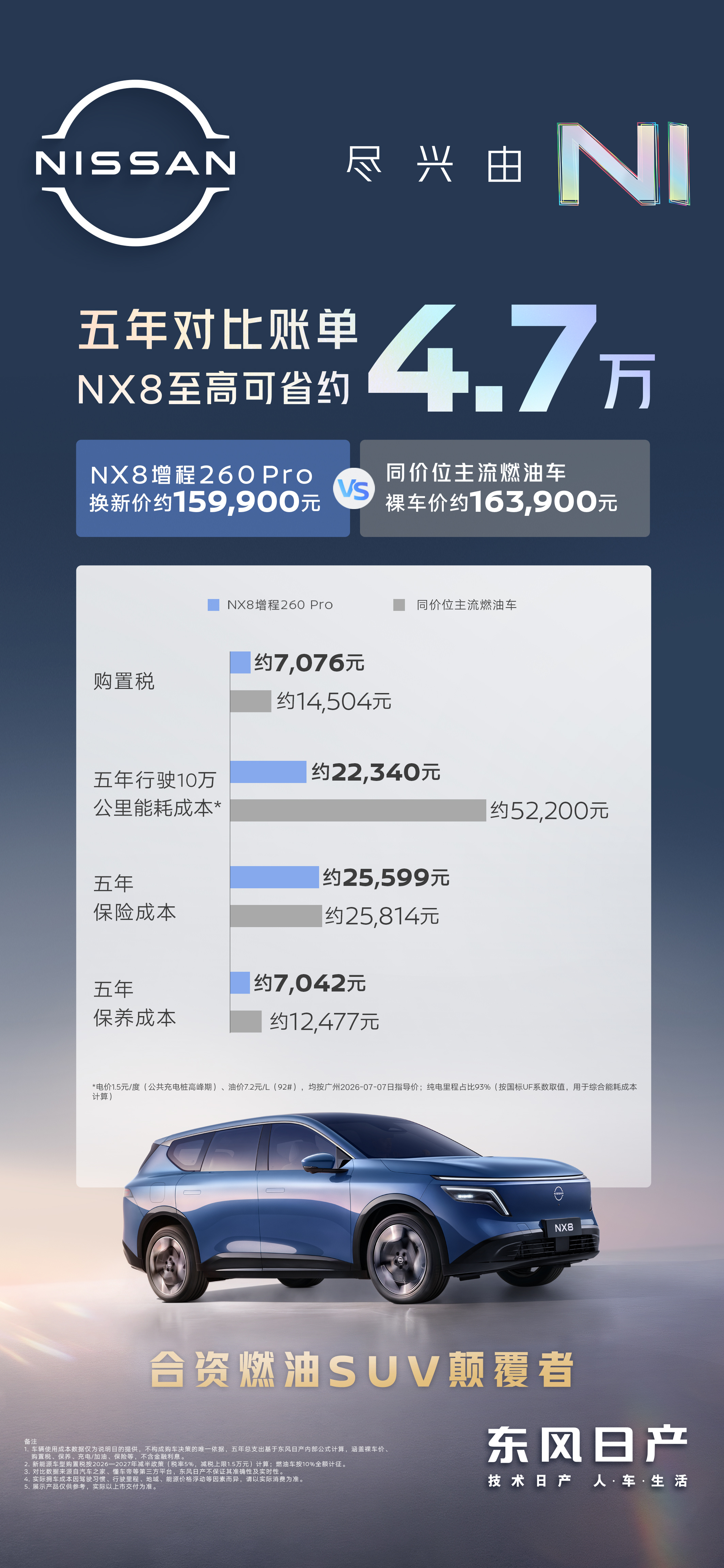 开NX8五年能省6部新手机东风日产NX8来了，大五座智慧舒享SUV。540度全景