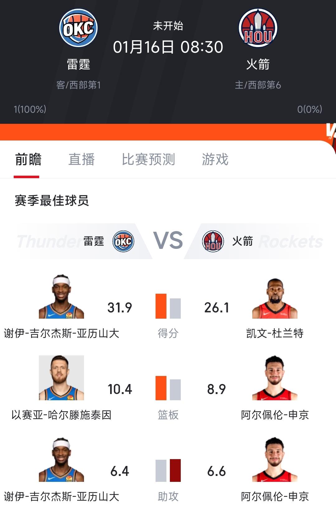 明天火箭主场打雷霆，电风扇和伊森还是打不了
雷霆那边多尔特出战成疑，哈藤不打
