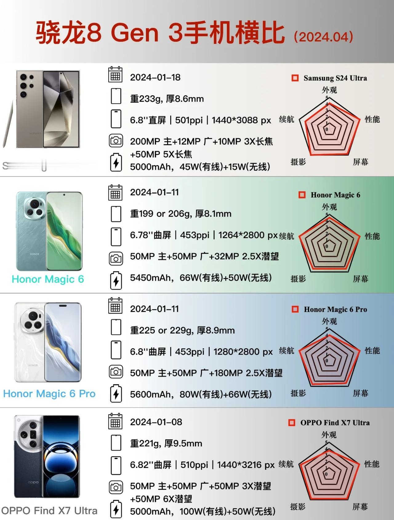 不对比是真没发现，原来荣耀Magic6标准版各方面才是更均衡的，妥妥的五边形战士