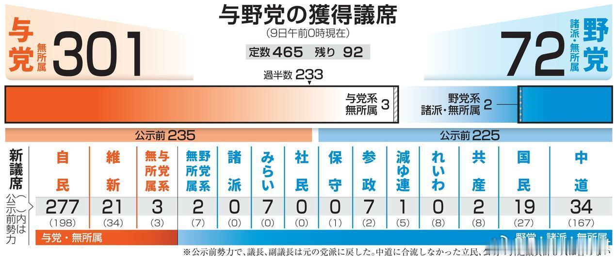 日本众院选举【9日凌晨1点实时数据】海外新鲜事高市早苗日本众议院选举 截至当地时