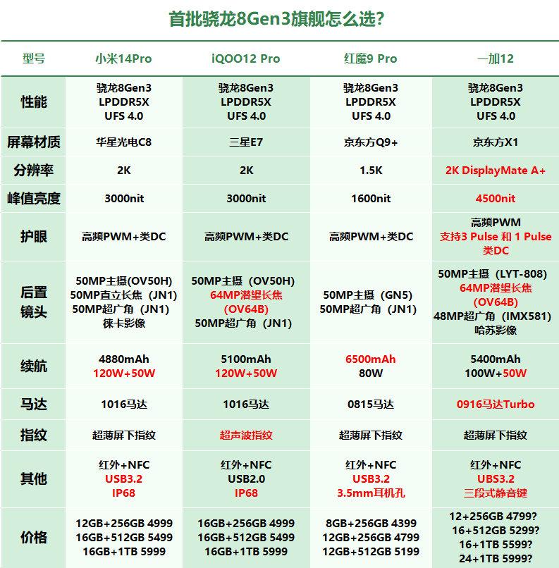 吗耶，一加12用标准版的价格去打友商Pro？看到有人猜是4299元起，还有猜47