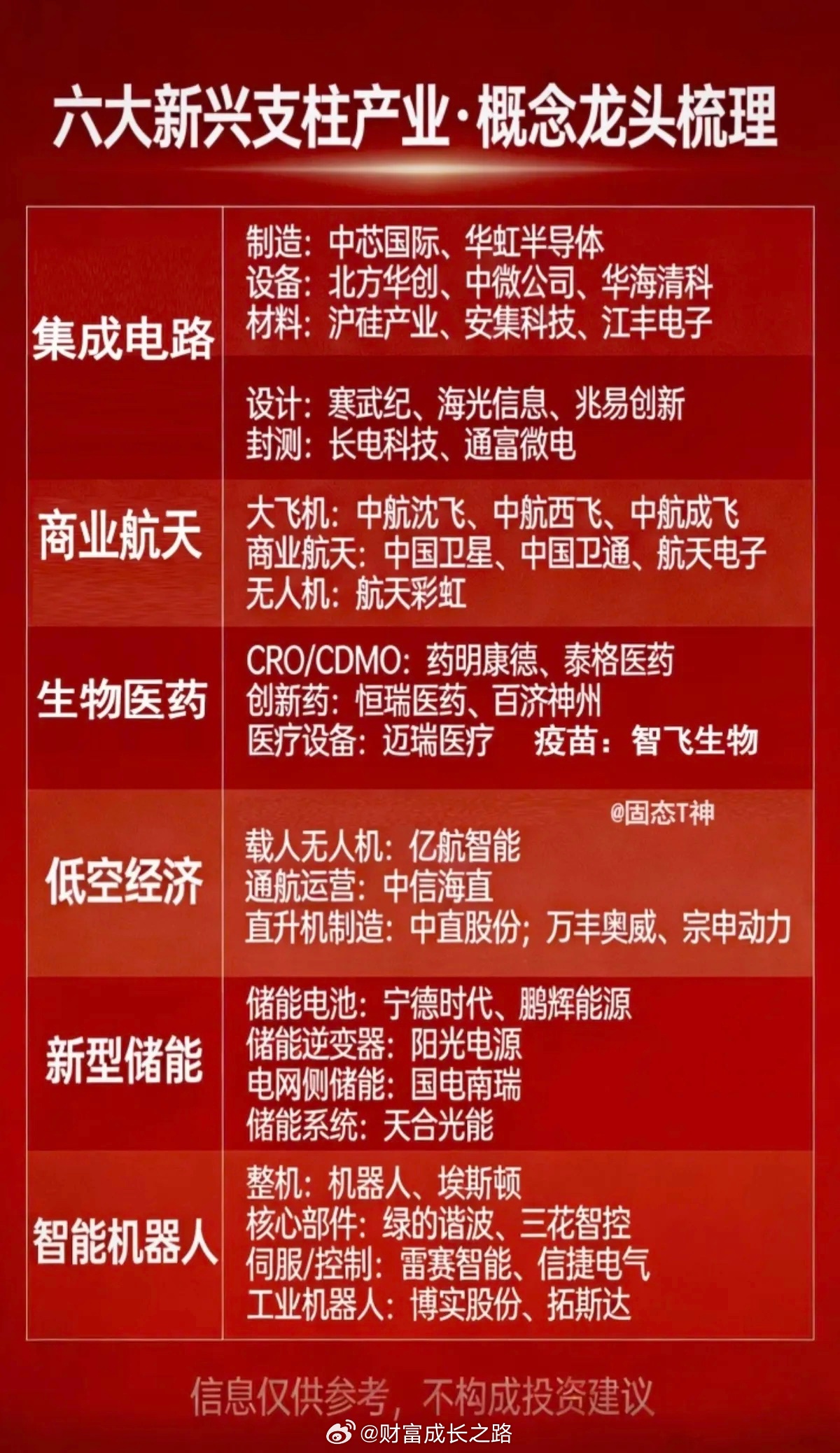 六大新兴支柱产业：概念股梳理！1.集成电路2.商业航天3.生物医药4.低空经济5