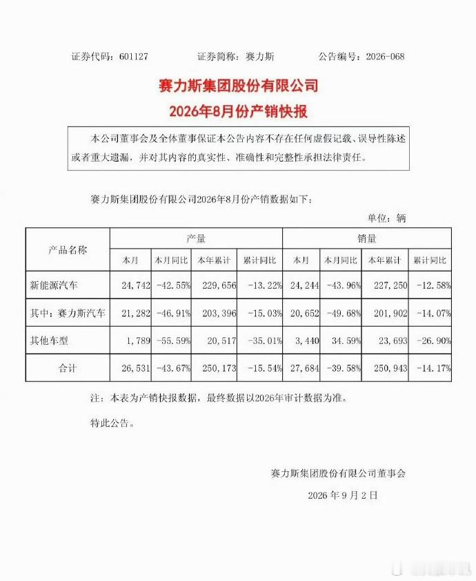 赛力斯8月新能源汽车销量24244辆 9 月 1 日赛力斯发布产销快报，8 月新