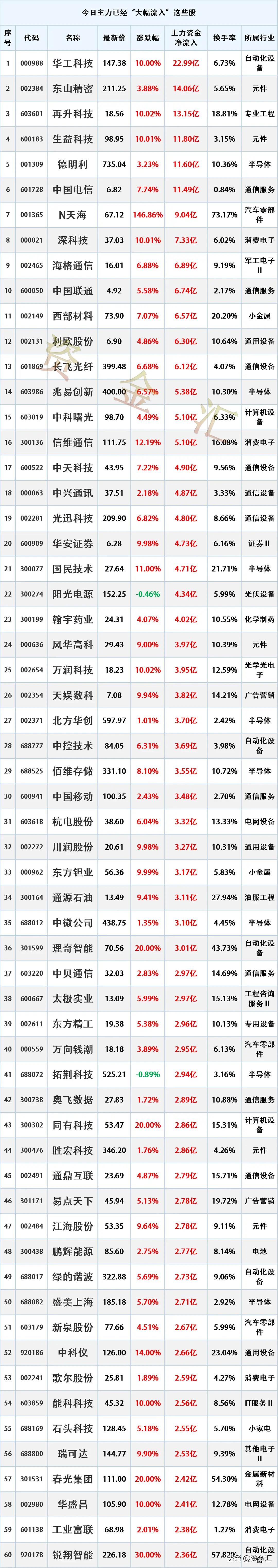 尾盘加速进场，5月18日主力资金提前“大幅买入”这些股
时间2026年5月18日