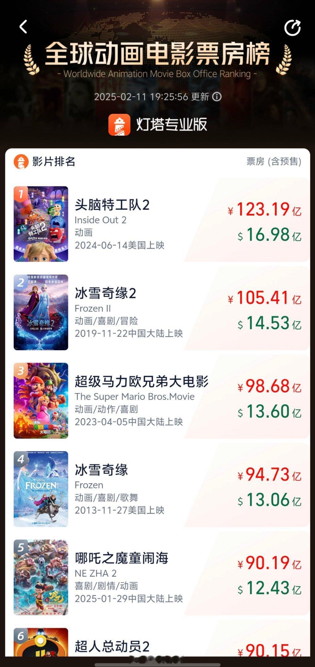 哪吒2香港定档   哪吒2超越超人总动员2！！！目前暂居全球电影榜第26位！全球