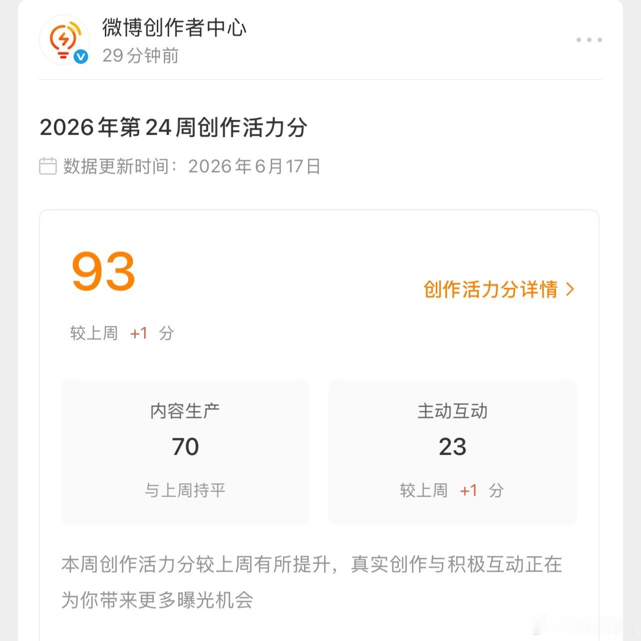创作活力分耶耶耶  涨了一分 。 