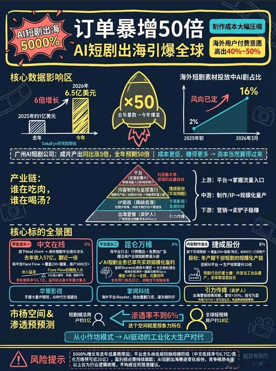 订单暴增50倍！AI短剧出海彻底杀疯，国产内容开启全球收割时代！国内短视频、传统