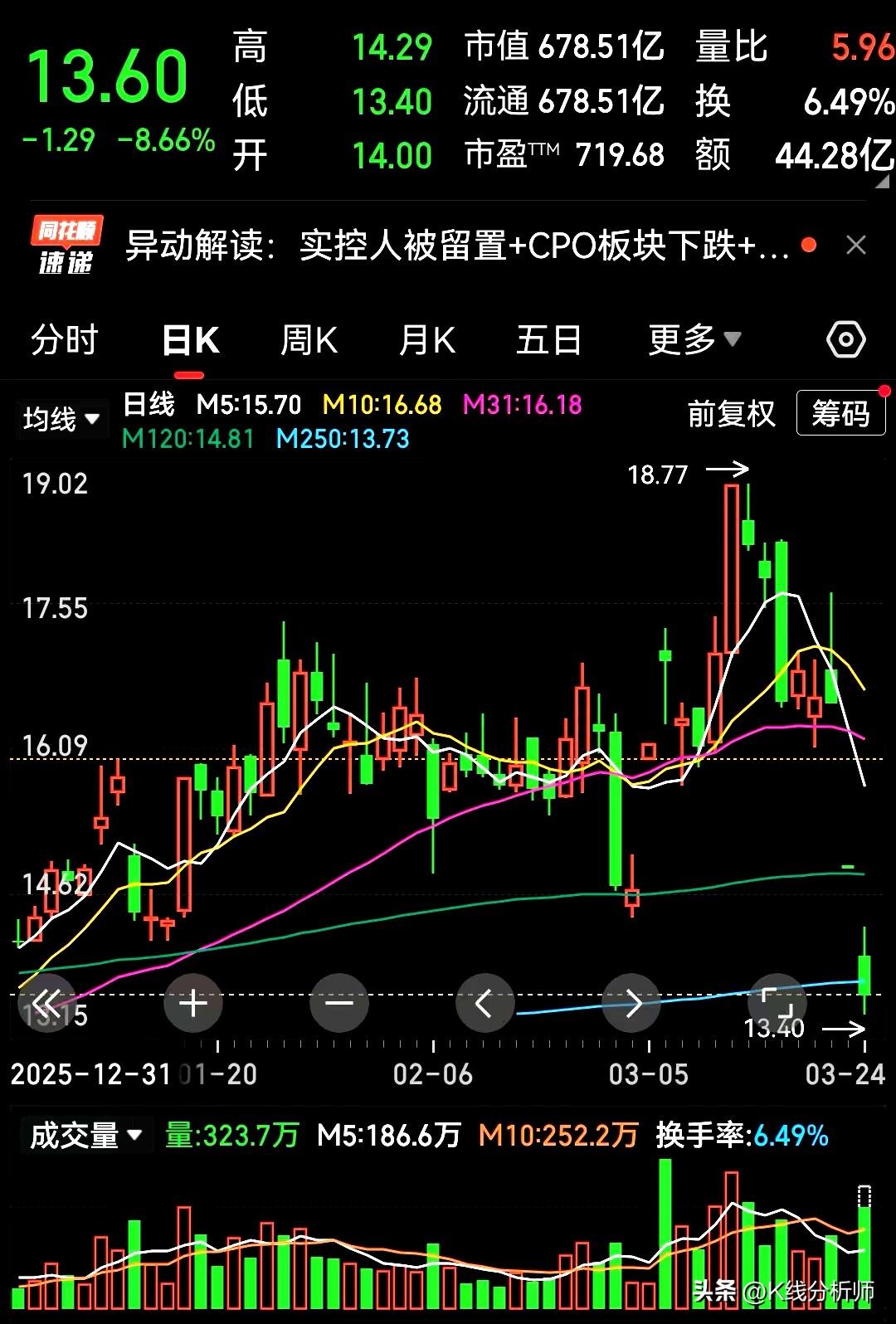 连续跌停，2天市值缩水22亿。
一个早在2017年就退居二线，不过问公司具体事务
