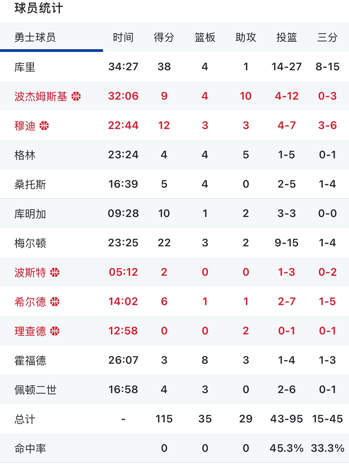 勇士不敌独行侠 连败开始了 今天看完有啥想评论的嘛？ 勇士vs独行侠