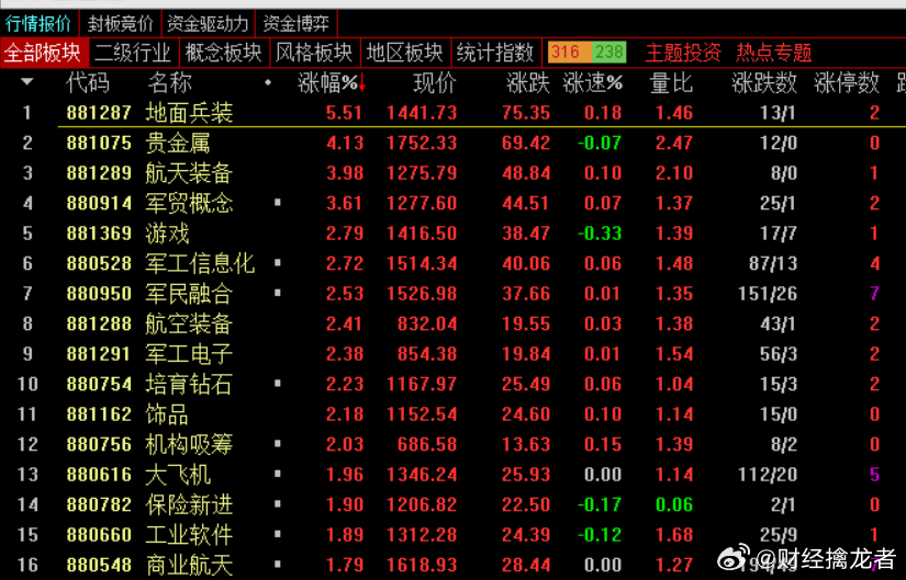 盘面稳定，热点轮动反复，早盘的热点比较清晰：1、军工板块(AI军工、无人机、军工