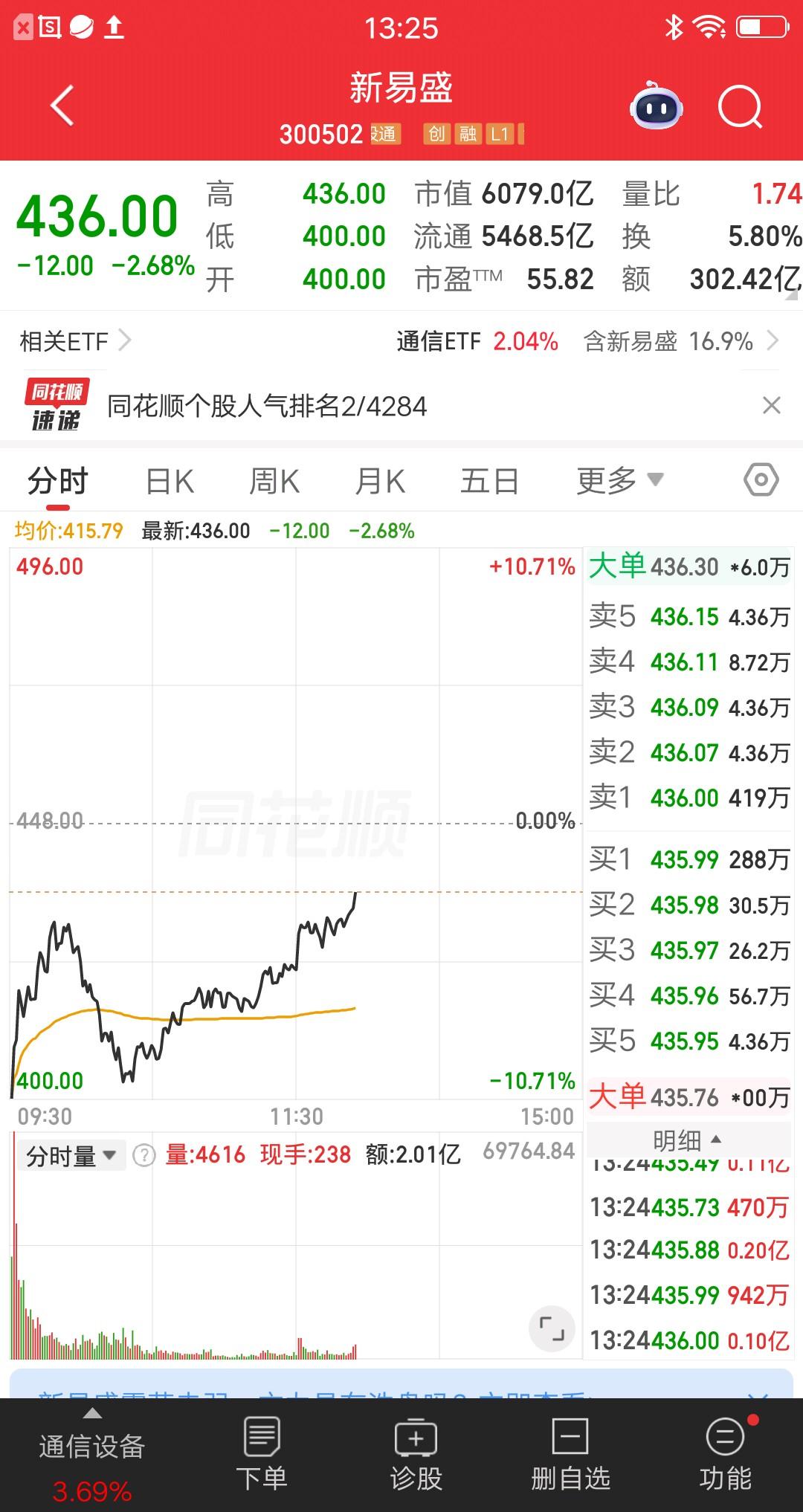 一位股民倒霉到家了，昨天重仓追高新易盛，没想到盘后就出利空，今天竞价割肉跑路，吃