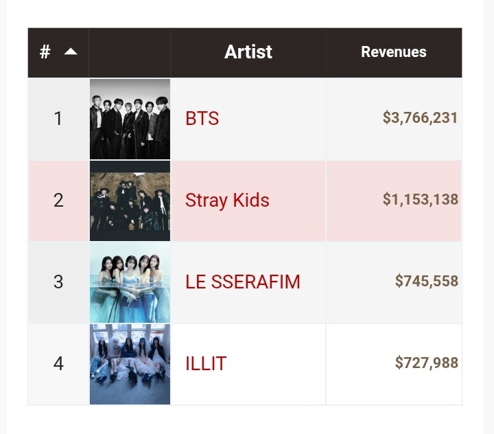 6月份音频流媒体平台收入最高的KPOP艺人🥇 防弹少年团 － 376万美元🥈