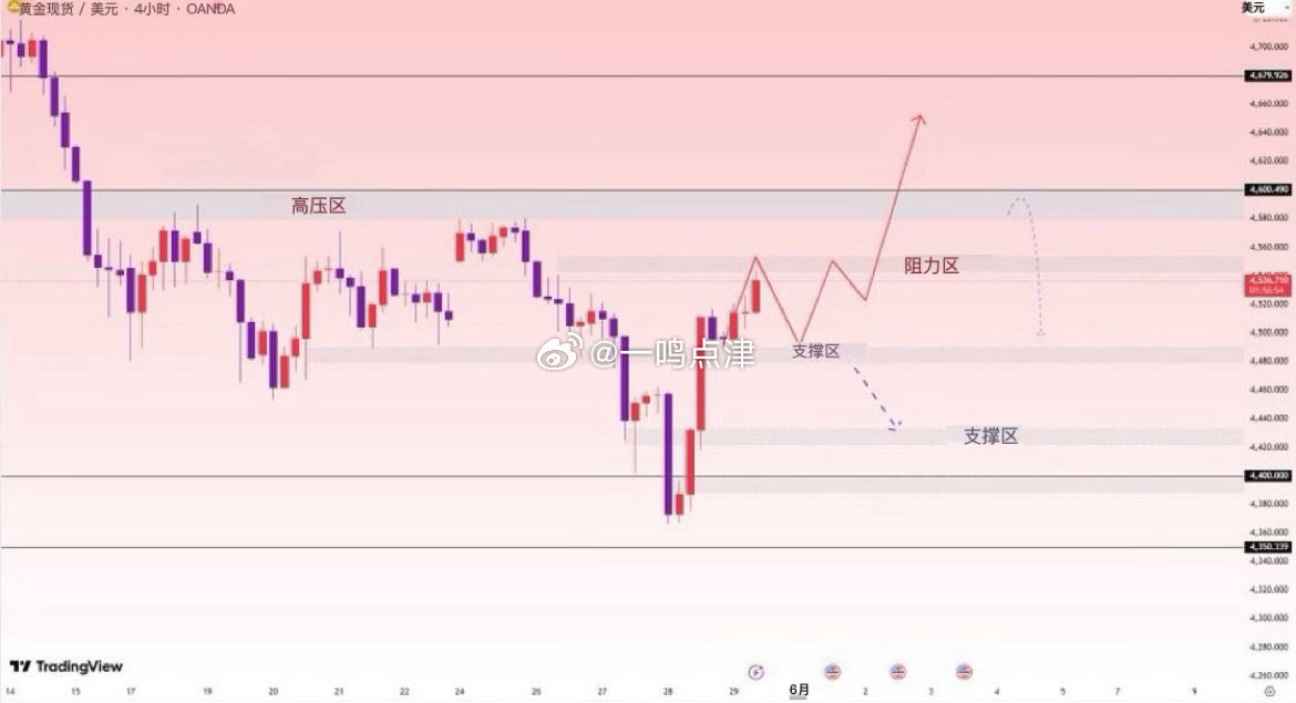 黄金目前仍在延续其上升趋势。需要关注的上涨阻力位是4550-4560。 突破45