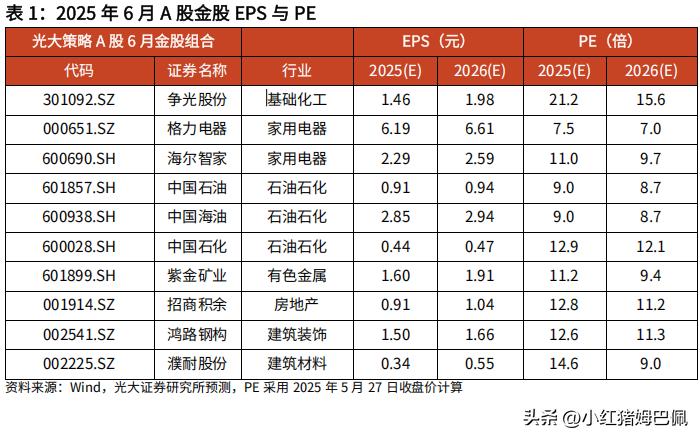 光大研究所发布2025年6月金股组合，因为头条的受众我觉得还是保守型和投资知识相