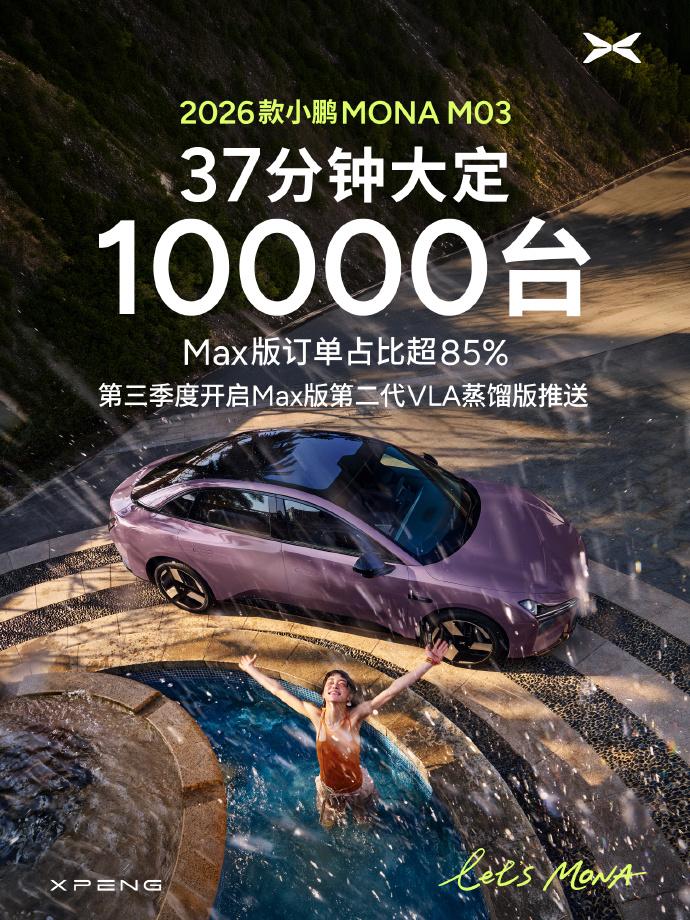 小鹏昨晚发布了2026款MONA M03，37分钟大定突破10000台，Max版